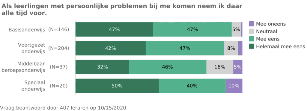 Teacher Tapp NL: een inkijkje in het dagelijks leven van leraren 4