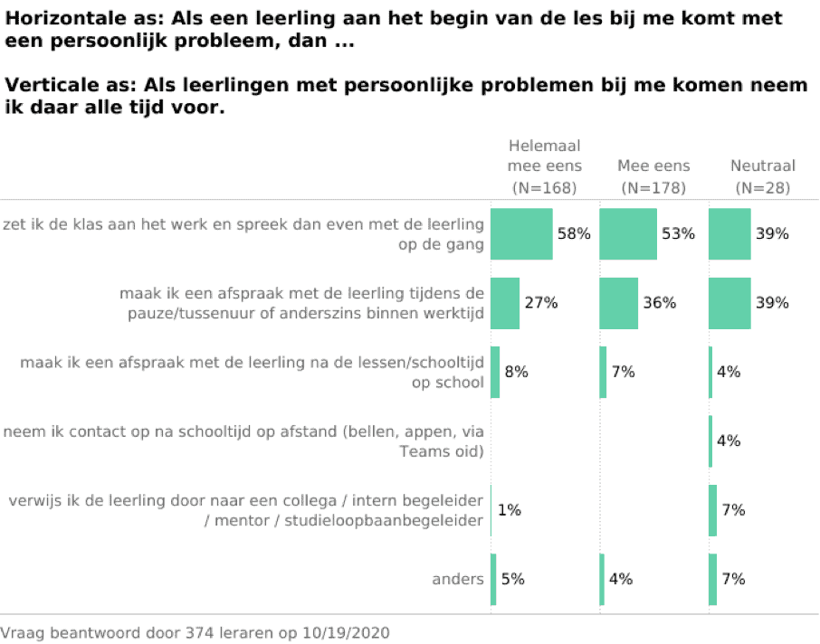 Teacher Tapp NL: een inkijkje in het dagelijks leven van leraren 5
