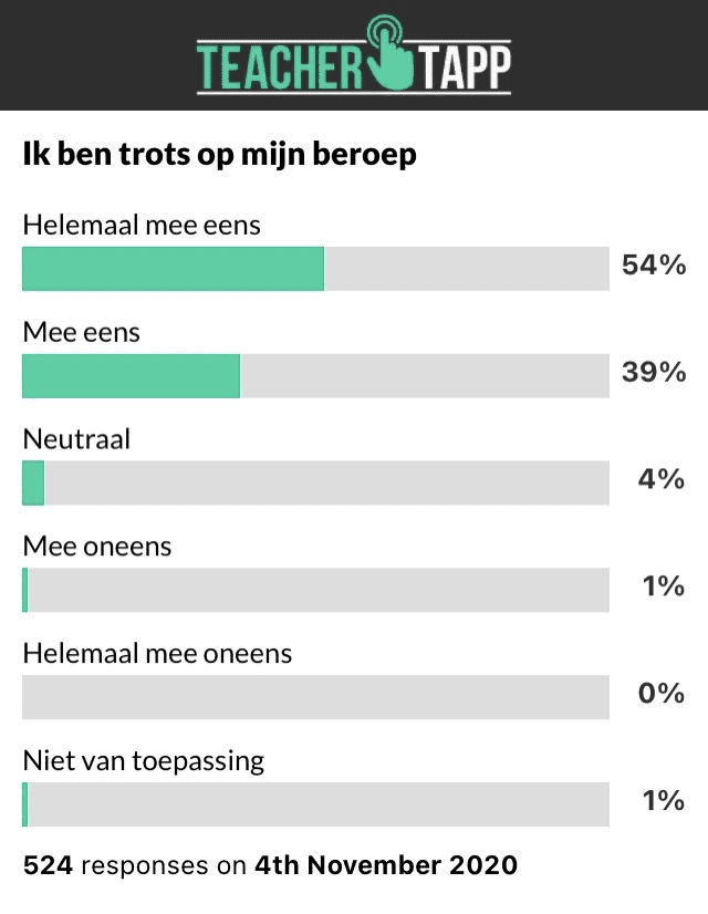 Teacher Tapp NL: een inkijkje in het dagelijks leven van leraren 3