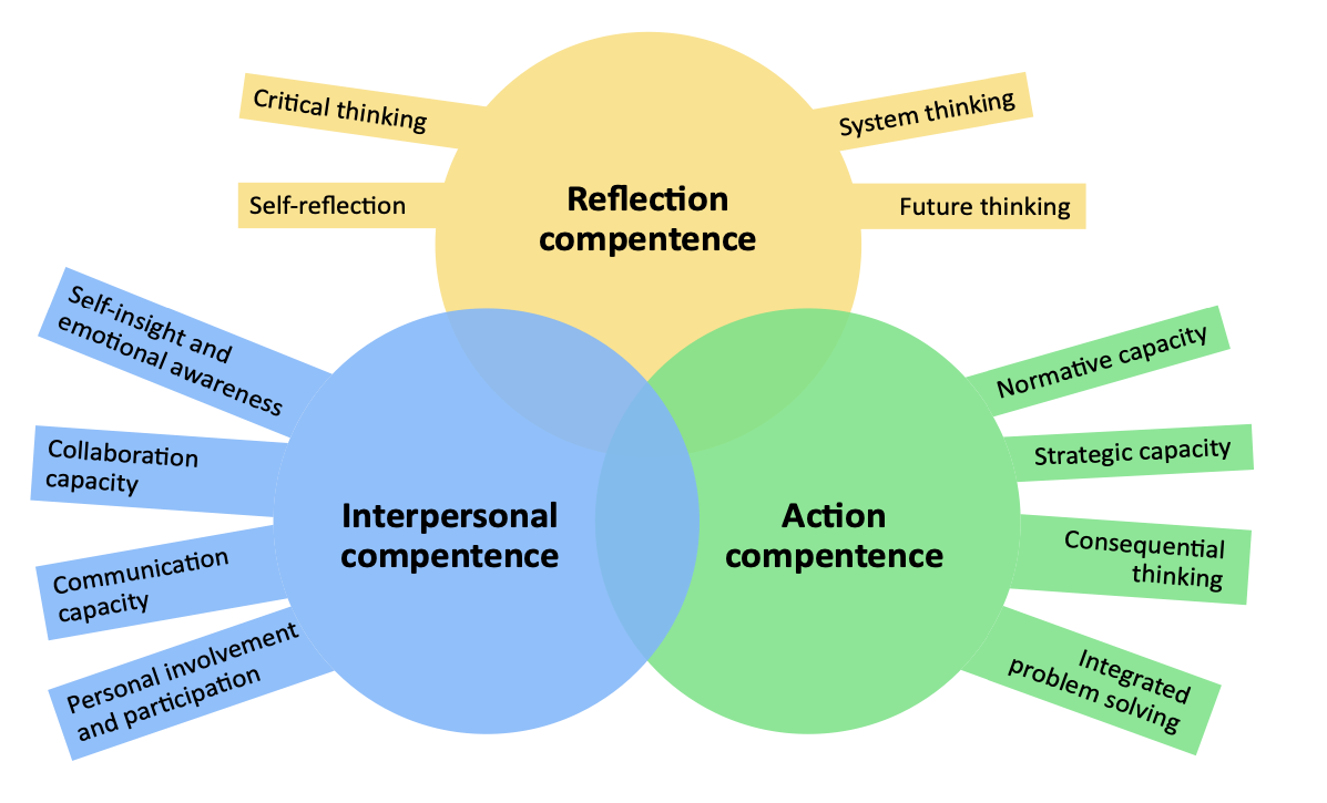competentiegericht model van de inland university of applied sciences uit noorwegen