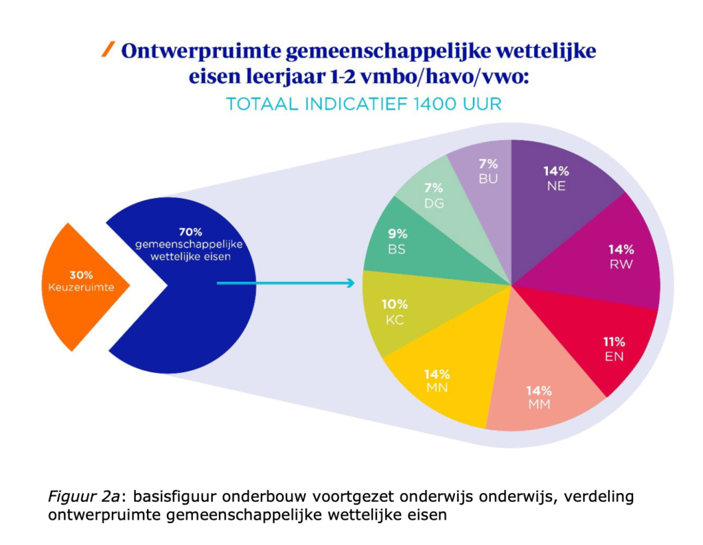 basisfiguur onderbouw voortgezet onderwijs onderwijs, verdeling
ontwerpruimte gemeenschappelijke wettelijke eisen